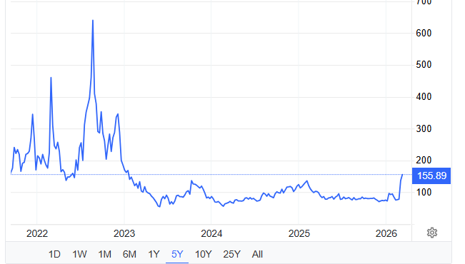 Focus Gas prices